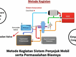 Metode Kegiatan Sistem Penyejuk Mobil serta Permasalahan Biasanya
